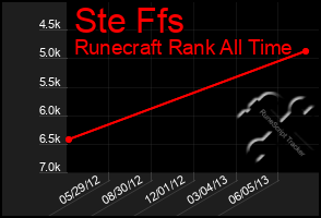 Total Graph of Ste Ffs