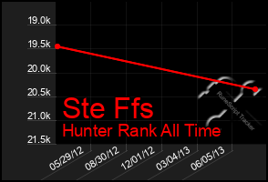 Total Graph of Ste Ffs