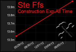 Total Graph of Ste Ffs