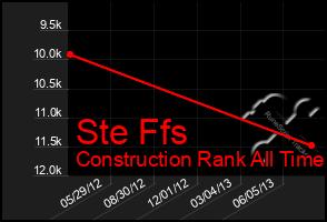 Total Graph of Ste Ffs