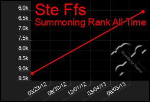 Total Graph of Ste Ffs