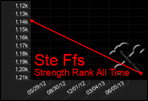 Total Graph of Ste Ffs