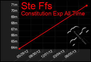 Total Graph of Ste Ffs