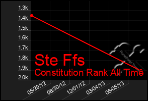 Total Graph of Ste Ffs