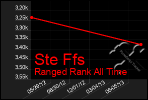 Total Graph of Ste Ffs