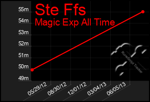 Total Graph of Ste Ffs