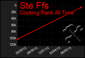 Total Graph of Ste Ffs