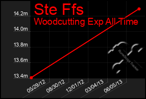 Total Graph of Ste Ffs