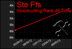 Total Graph of Ste Ffs