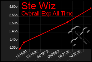 Total Graph of Ste Wiz