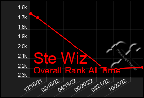 Total Graph of Ste Wiz