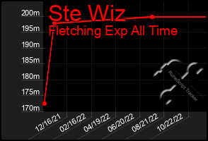 Total Graph of Ste Wiz