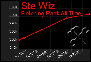 Total Graph of Ste Wiz