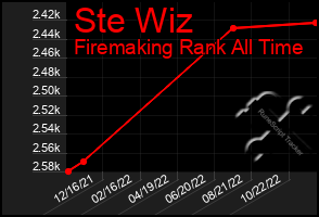 Total Graph of Ste Wiz