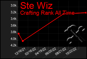 Total Graph of Ste Wiz