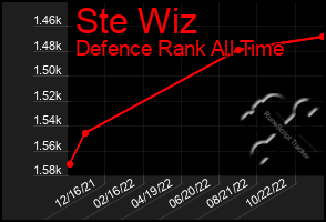 Total Graph of Ste Wiz