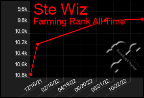 Total Graph of Ste Wiz