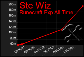 Total Graph of Ste Wiz