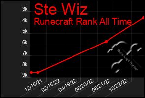 Total Graph of Ste Wiz