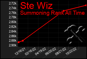 Total Graph of Ste Wiz