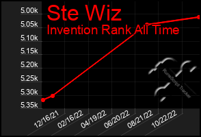 Total Graph of Ste Wiz