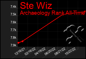 Total Graph of Ste Wiz