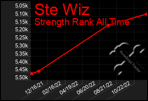 Total Graph of Ste Wiz