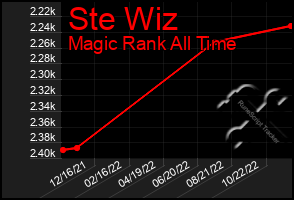 Total Graph of Ste Wiz