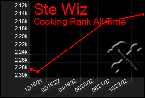 Total Graph of Ste Wiz