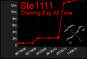 Total Graph of Ste1111