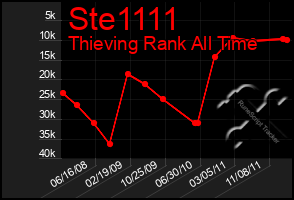 Total Graph of Ste1111