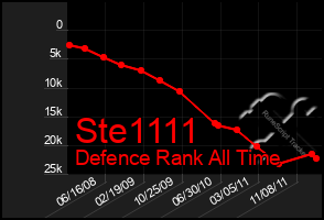 Total Graph of Ste1111