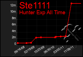 Total Graph of Ste1111