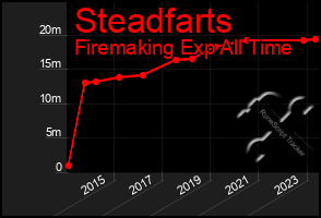 Total Graph of Steadfarts