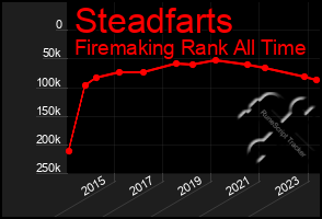 Total Graph of Steadfarts