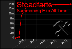 Total Graph of Steadfarts