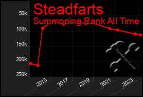 Total Graph of Steadfarts