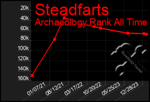 Total Graph of Steadfarts