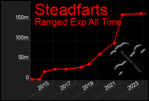 Total Graph of Steadfarts