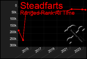 Total Graph of Steadfarts