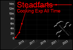 Total Graph of Steadfarts