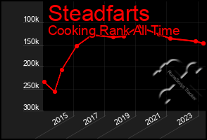 Total Graph of Steadfarts