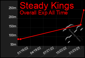 Total Graph of Steady Kings