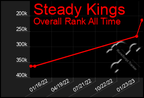 Total Graph of Steady Kings