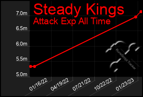 Total Graph of Steady Kings