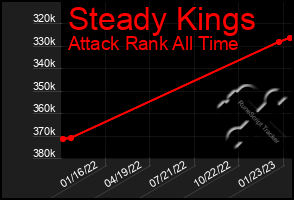 Total Graph of Steady Kings