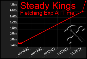 Total Graph of Steady Kings
