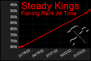 Total Graph of Steady Kings
