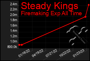 Total Graph of Steady Kings