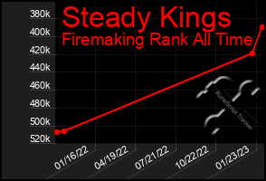 Total Graph of Steady Kings